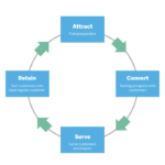 Building a Customer Retention Plan