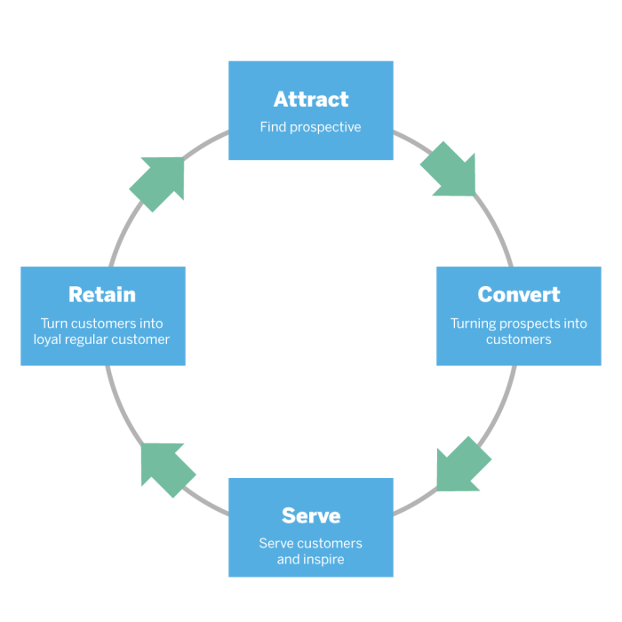 Building a Customer Retention Plan