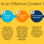 Developing a Content Marketing Plan