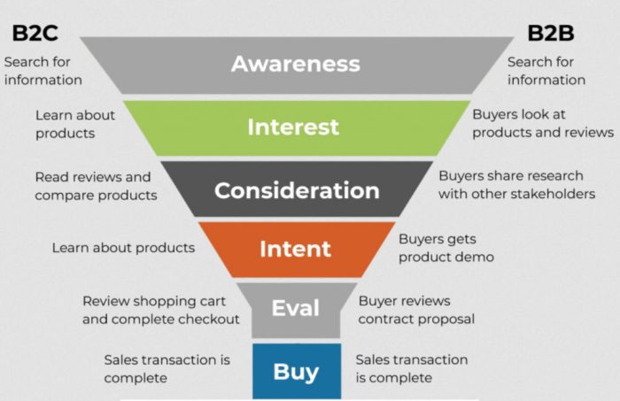 Developing a B2C Sales Strategy