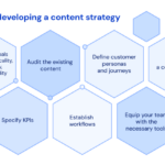 Developing a Long-Term Content Strategy