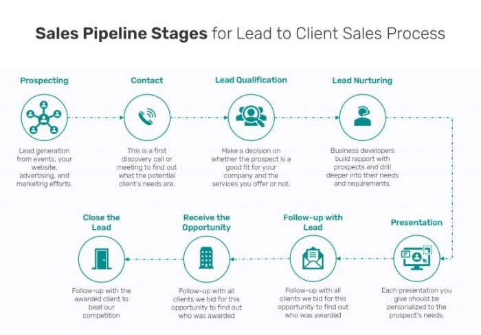 Developing a Sales Pipeline