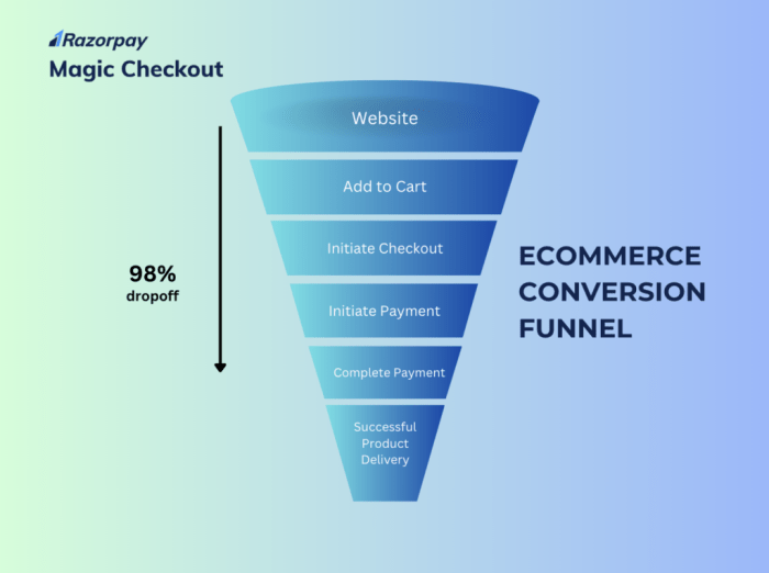 Understanding E-commerce Conversion Metrics