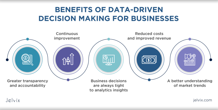 Data-Driven Decision Making