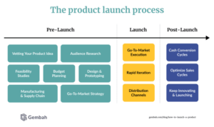 Product Launch Strategies