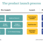 Product Launch Strategies