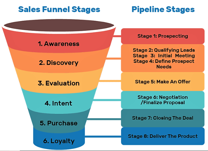 Creating an Automated Sales Funnel