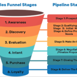 Developing a Sales Pipeline