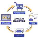 Creating an Affiliate Marketing Strategy