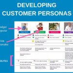 Developing Customer Personas