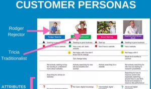 Developing Customer Personas