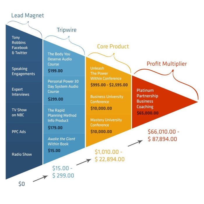 Building a Marketing Funnel