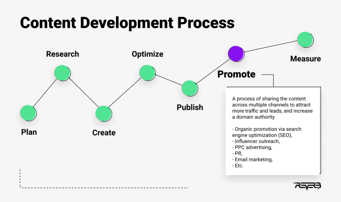 Content Promotion Best Practices